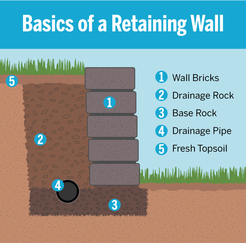 Retaining Wall Austin