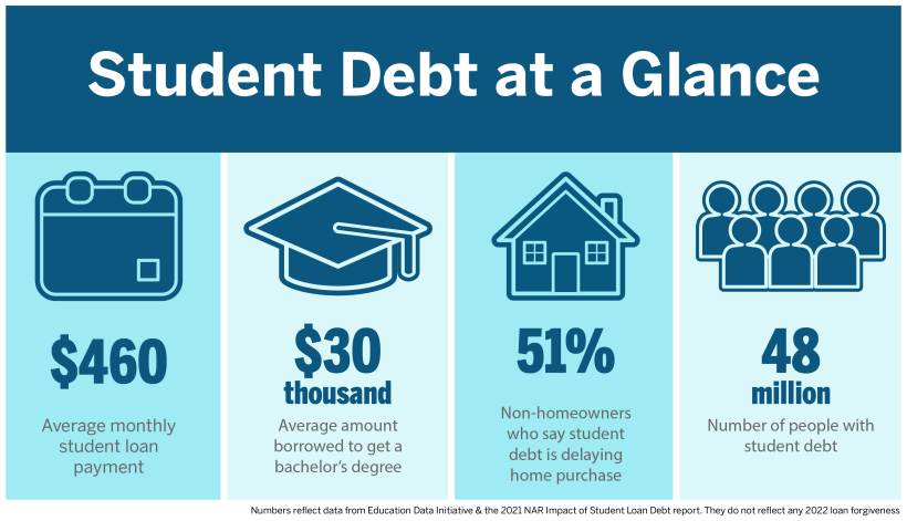 student loan debt payoff buy a house infographic of 4 points of student debt facts