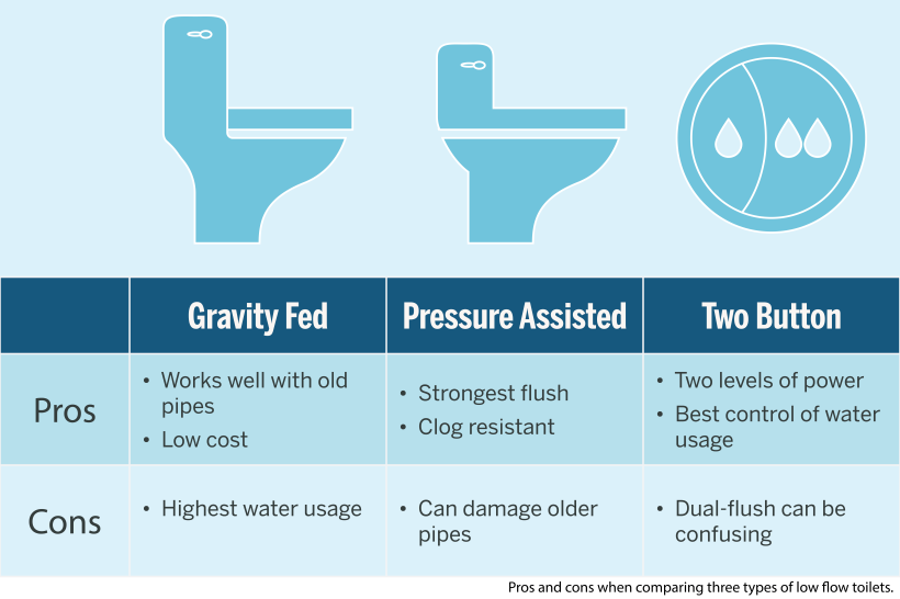 Infographic lists the pros and cons of three types of low flow toilets to save money on water bill