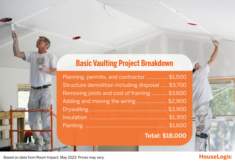 Image of two contractors working on a ceiling vaulting project. An example cost breakdown overlays the image.