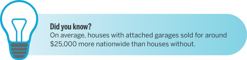 Infographic reading "On average, houses with attached garages sold for around $25,000 more nationwide than houses without"