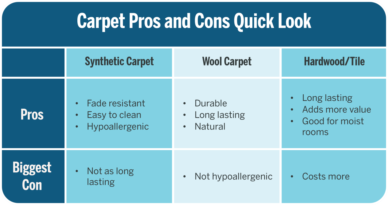 Graphic listing the pros and the biggest con of three different carpet types: synthetic carpet, wool carpet, and hardwood/tile.