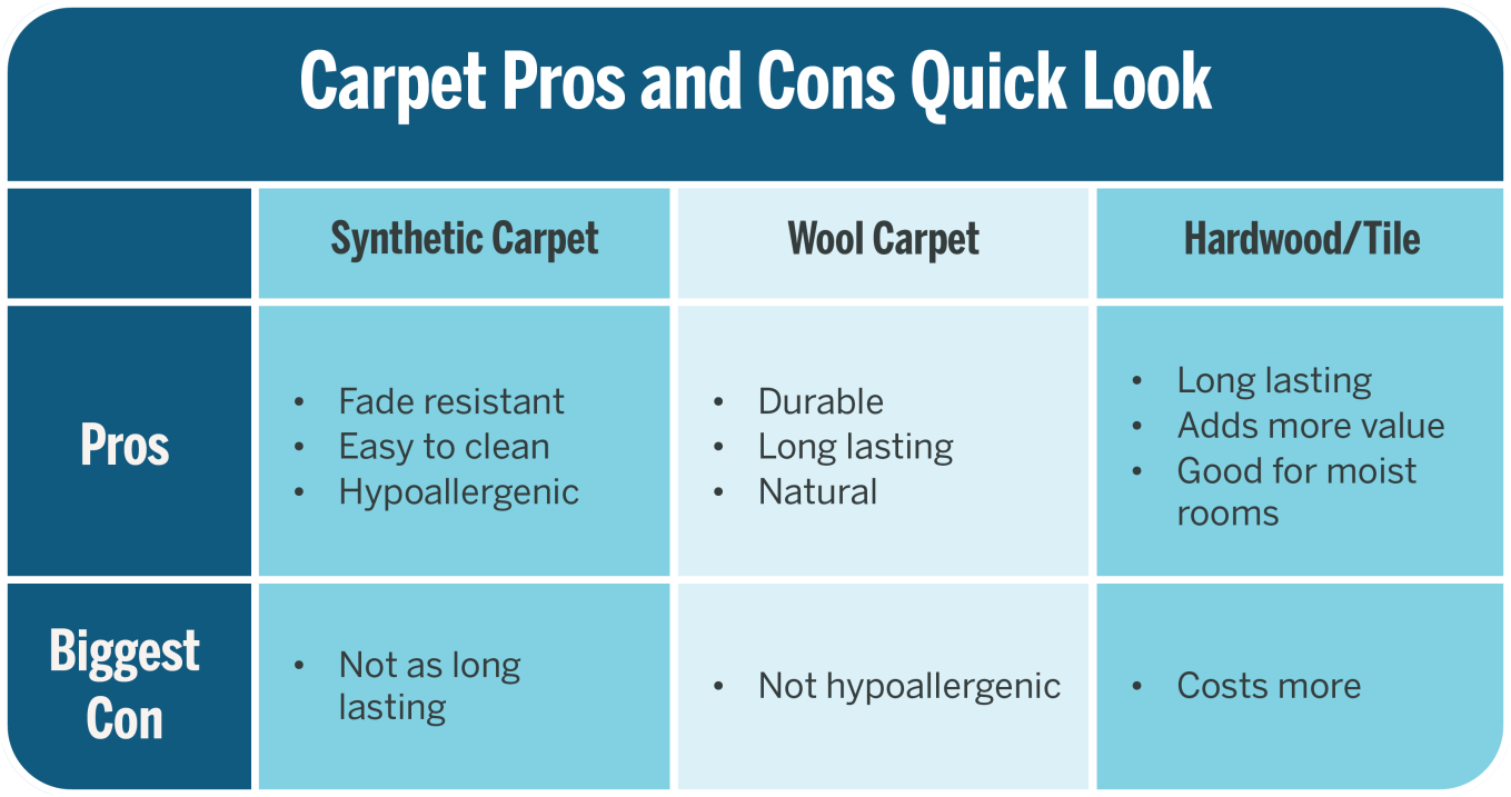 Graphic listing the pros and the biggest con of three different carpet types: synthetic carpet, wool carpet, and hardwood/tile.