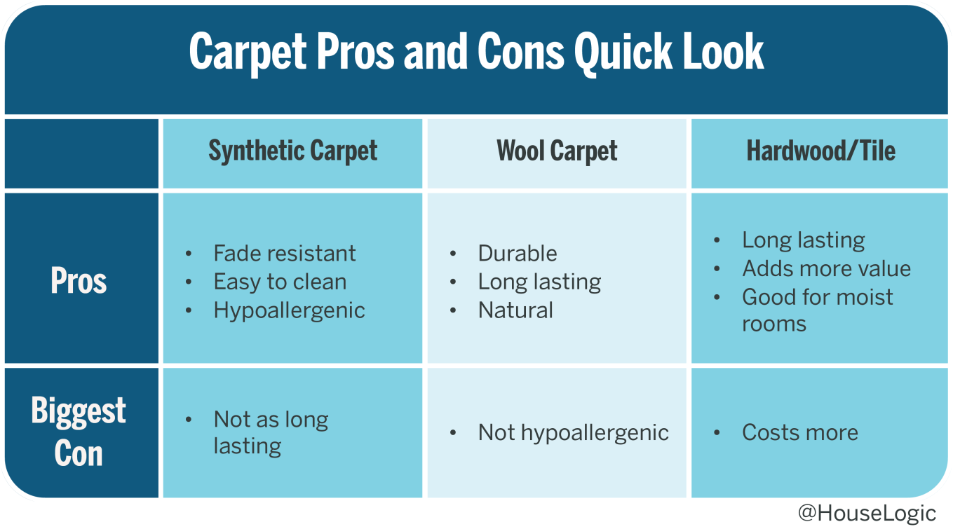 A chart providing a quick look at the pros and cons of different carpet solutions