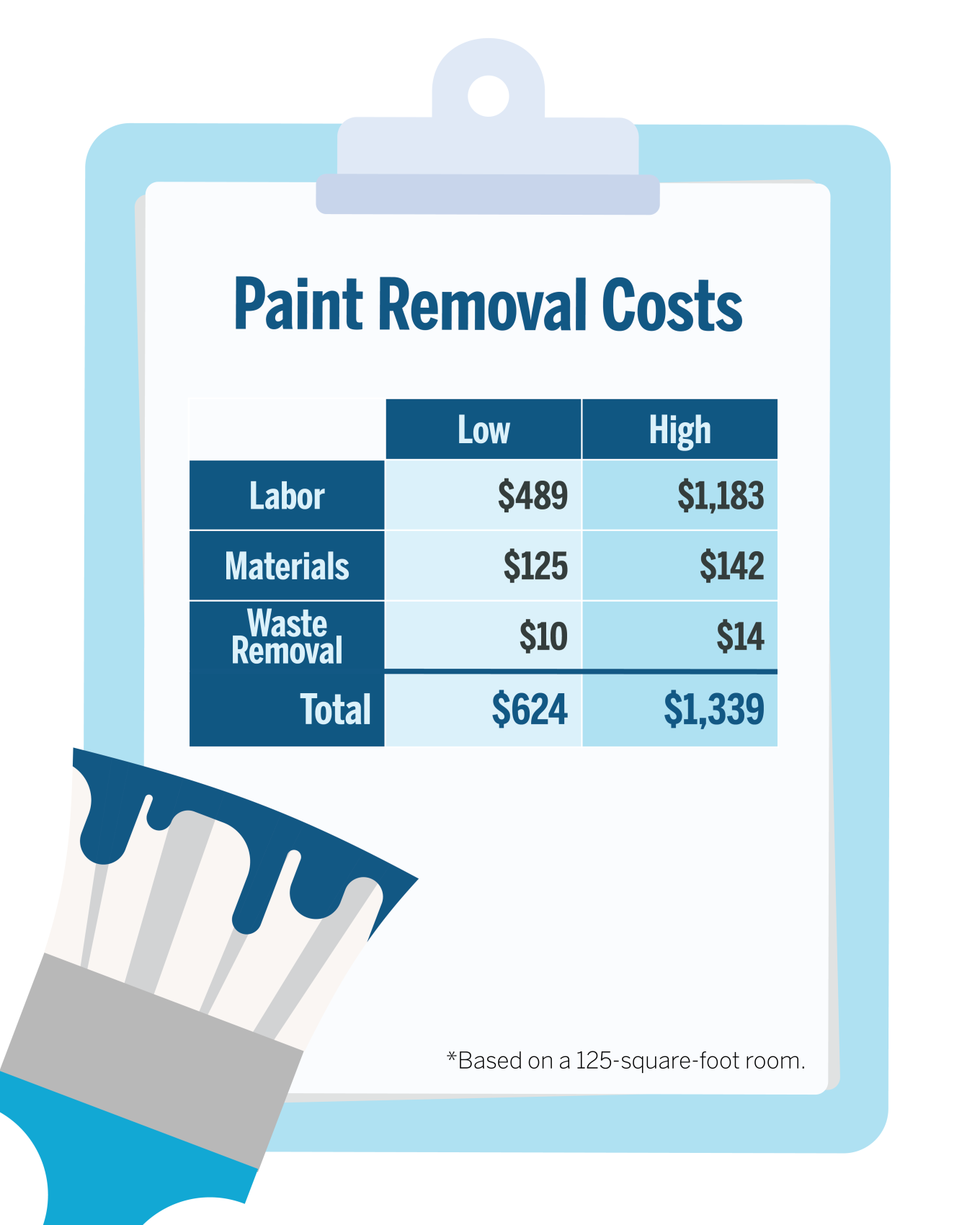 A graphic showing the low-end and high-end costs for paint removal based on a 125 square-foot room