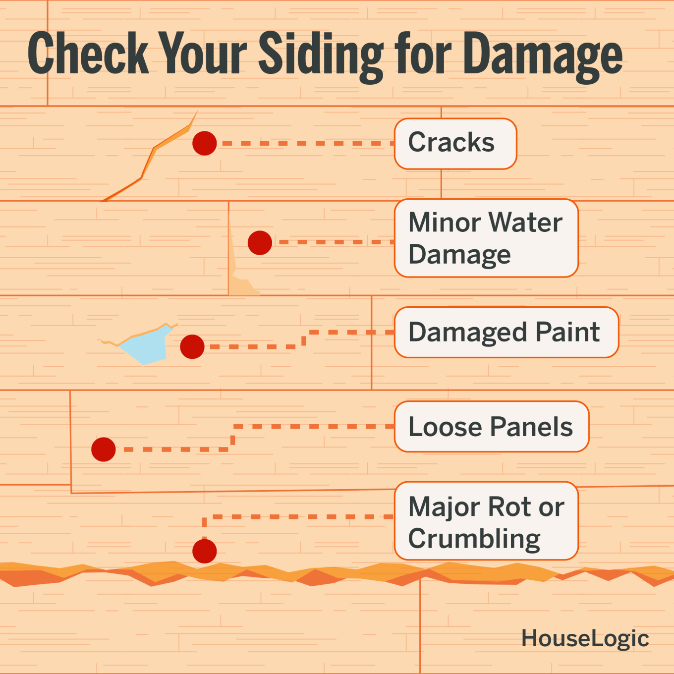 A helpful graphic showing different kinds of damage in siding.