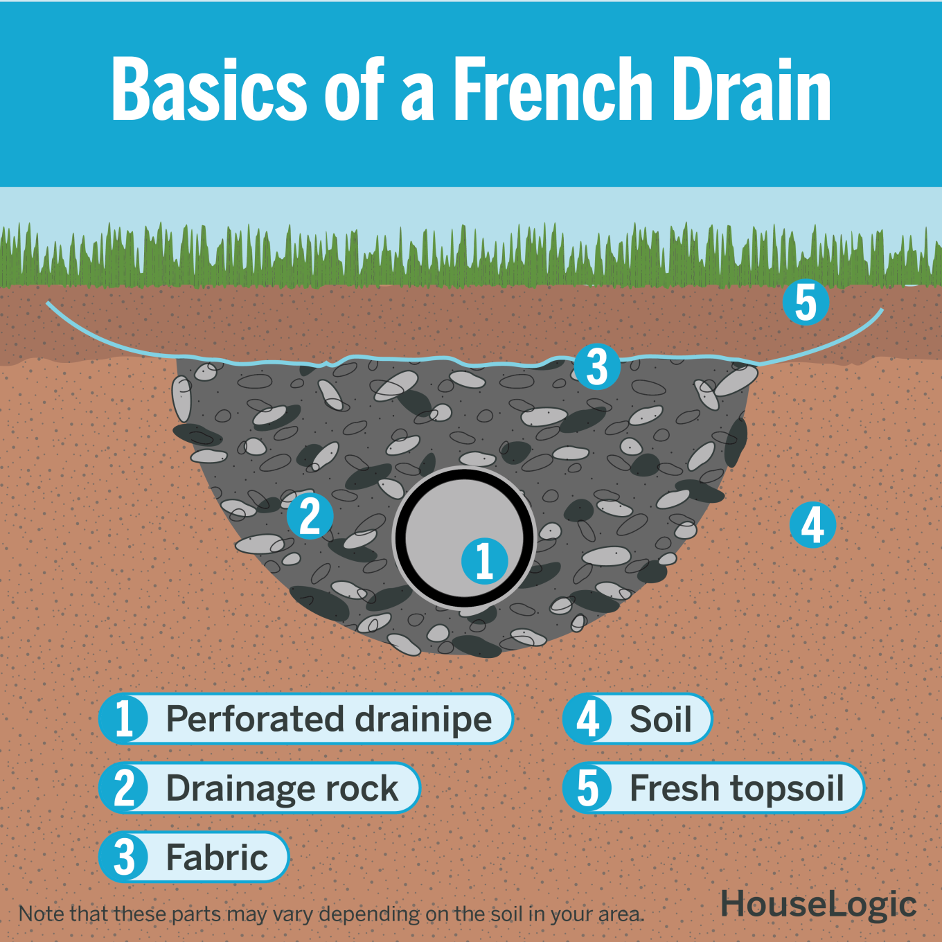 Graphic explaining the basics of a French Drain system.