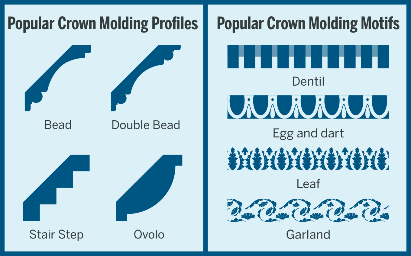 A graphic depicting popular crown molding profiles like bead and double bead and popular crown molding motifs like dentil and leaf.