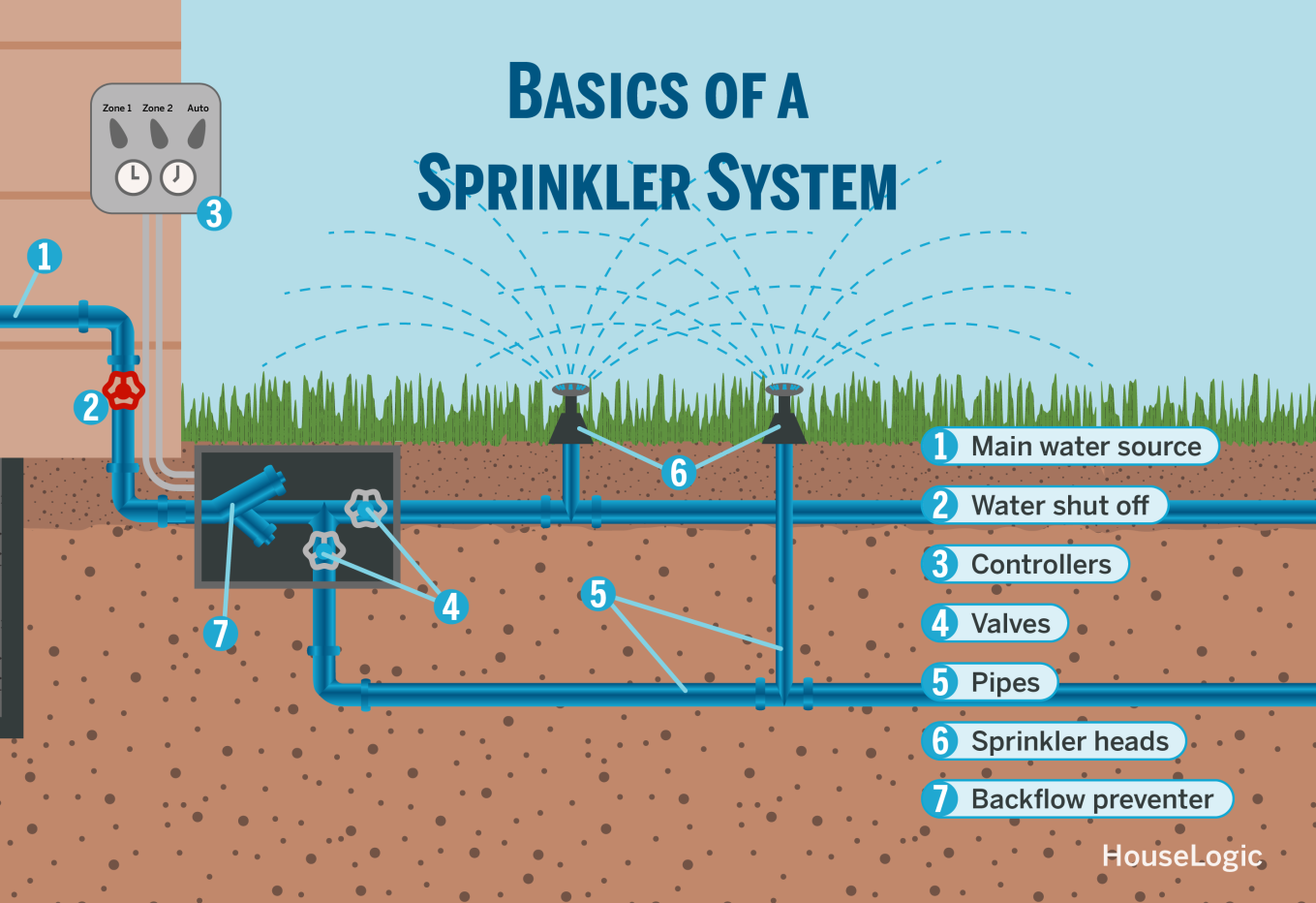 An infographic detailing the basics of a sprinkler system.