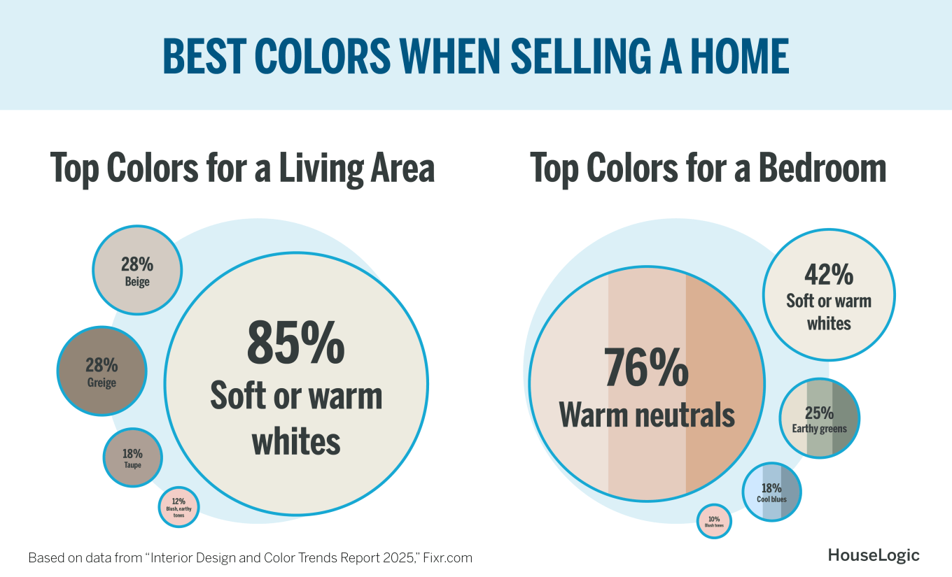 Top colors to paint a living room when moving are: Soft or warm whites, beige, greige, taupe. and blush or earth tones. The top bedroom colors are warm neutrals, soft or warm whites, earthy greens, cool blues, and blush tones.