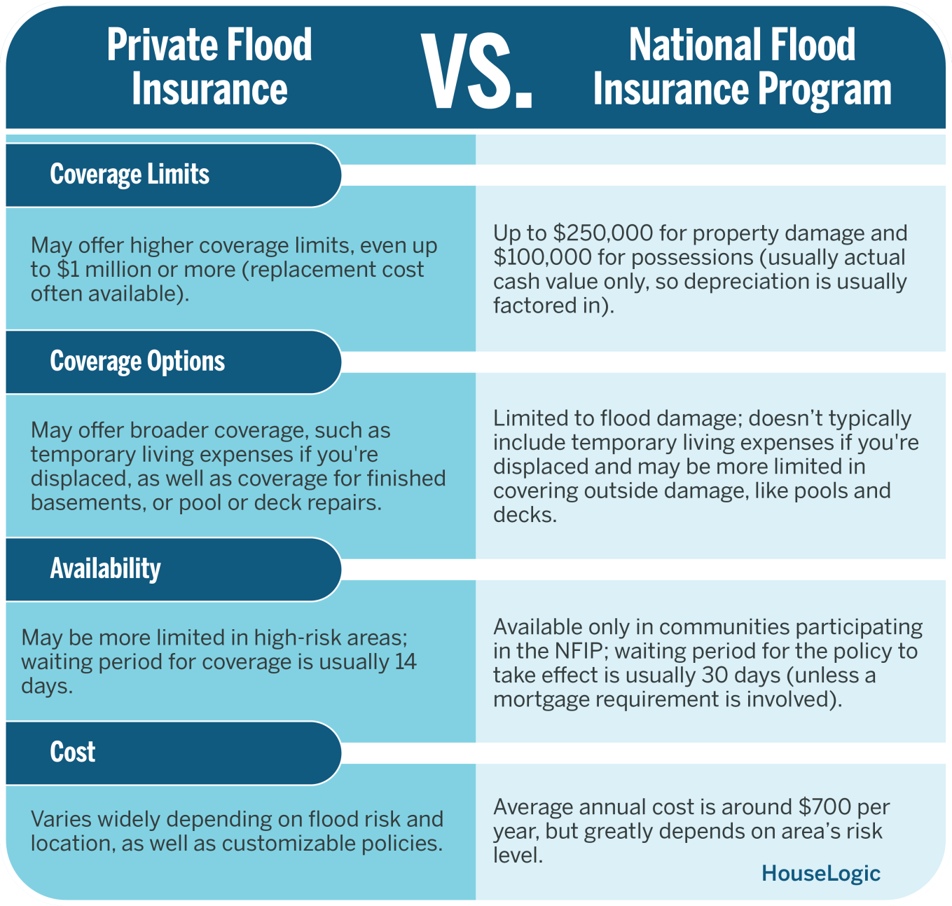 A graphic depicting the differences in Private flood insurance and the National Flood insurance program coverage.