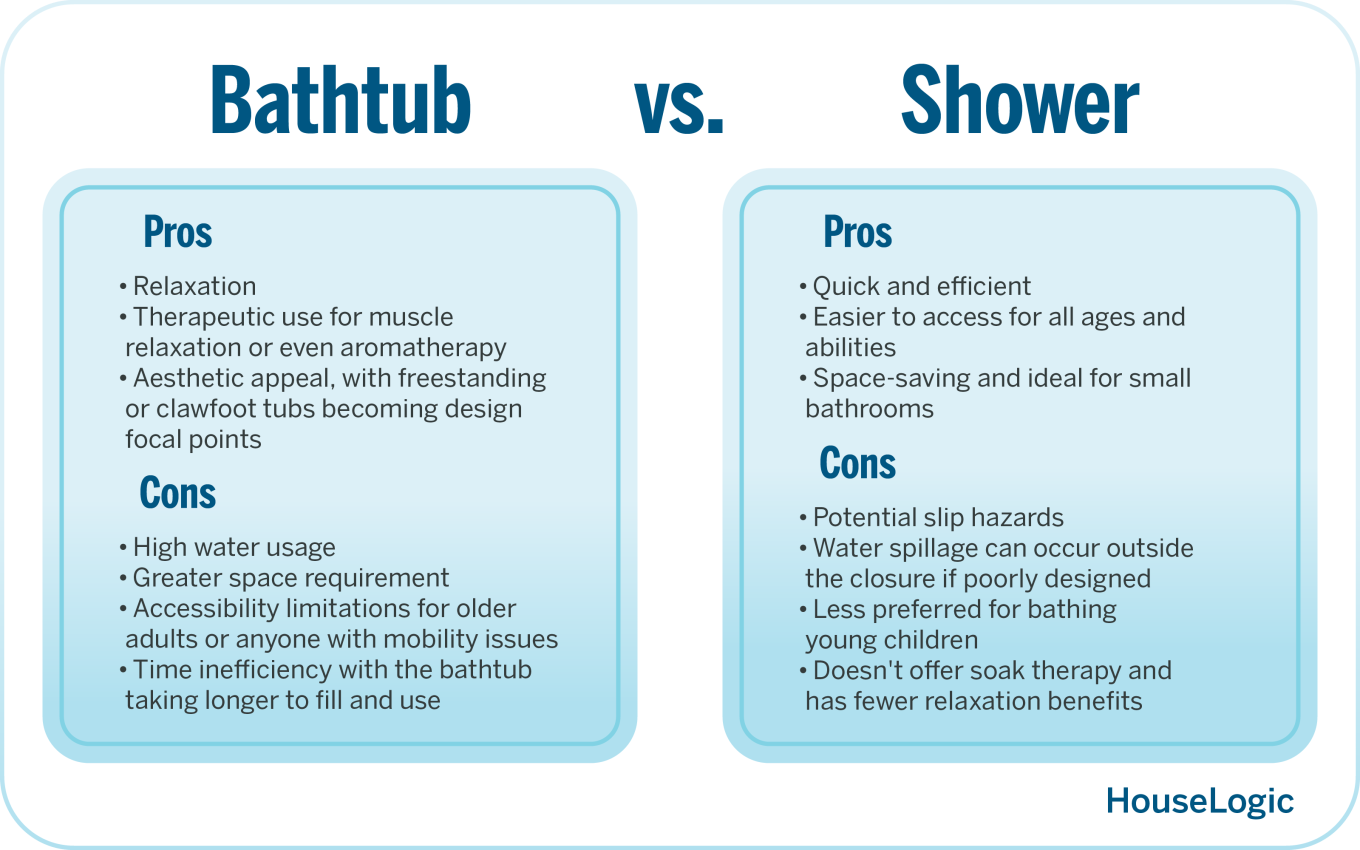 An infographic showing the pros and cons of both bathtubs and showers.