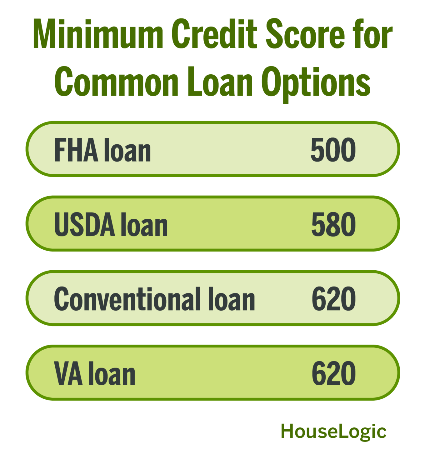 An infographic showing the minimum credit score for common loan options.