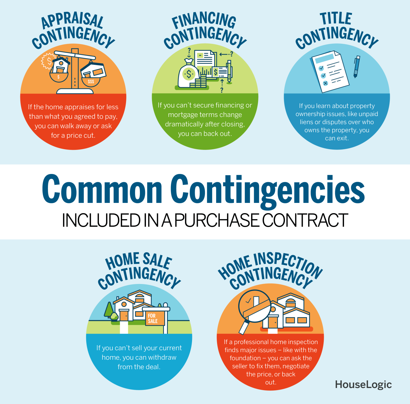 An infographic showing 5 common contingencies included in a purchase contract.