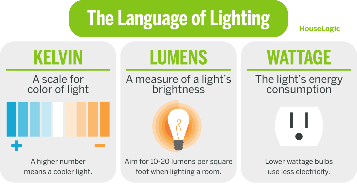 Kelvins are a scale for the color of light, lumens measure brightness, and wattage measures the light's energy consumption.