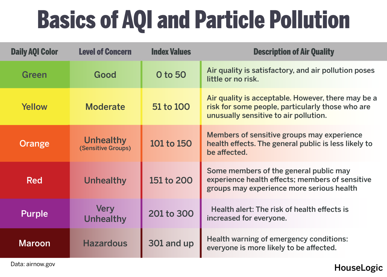 A graphic detailing the basics of AQI and particle pollution to show the level of concern and describe the air quality.