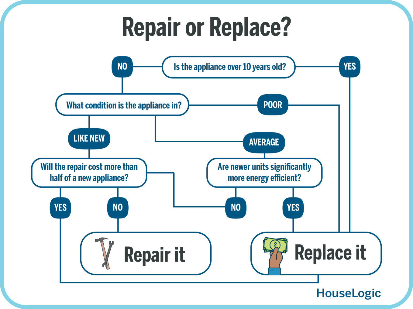 Infographic flow chart helping with the decision to repair or replace an appliance.