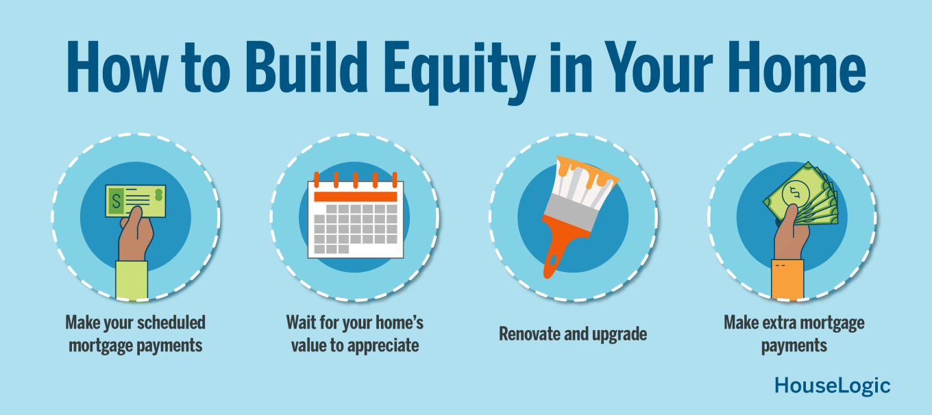 4 ways to build equity in your home including, paying on time, paying extra, renovating, and waiting for the value to grow.