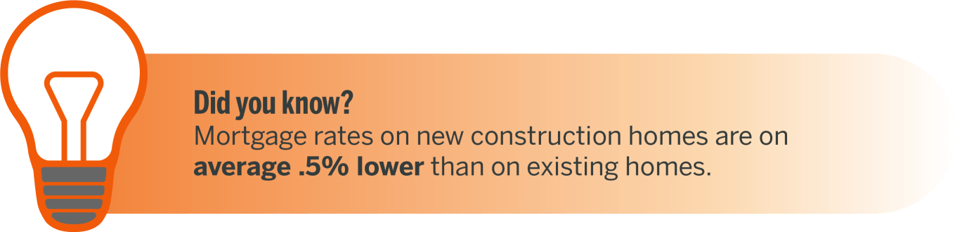 Did you know? Mortgage rates on new construction homes are on average .5% lower than on existing homes.