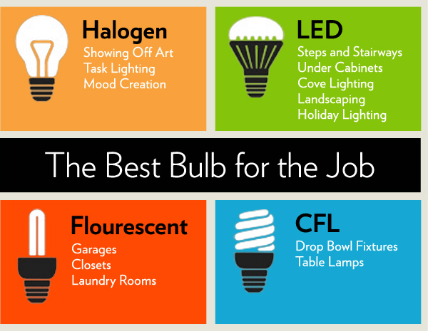 Chart showing the best type of light bulb for the job