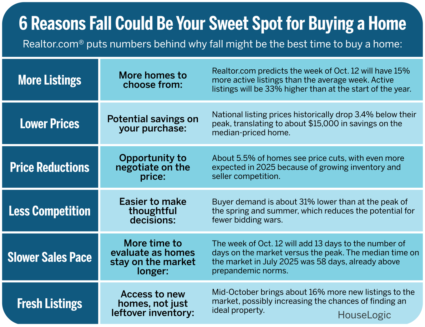Graphic detailing 6 reasons Fall could be your sweet spot for buying a home, including reasons like more listings, price reductions, and more.