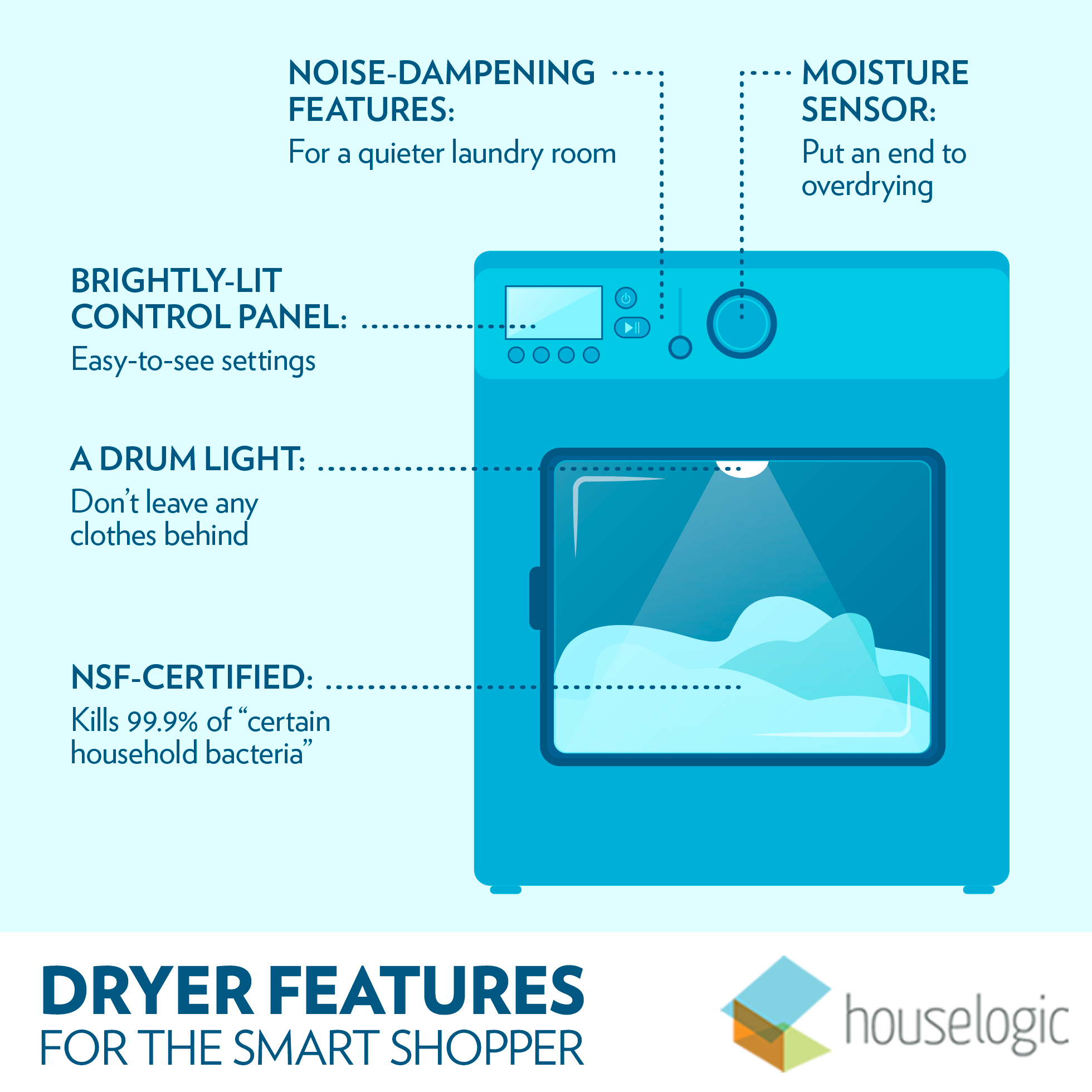 Clothes dryer buying guide infographic