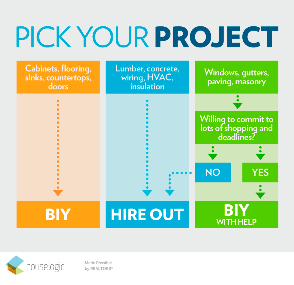 Pick your project flowchart infographic