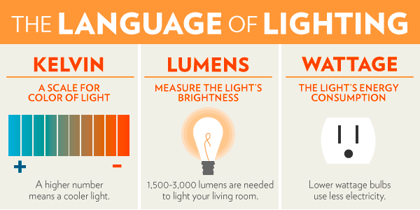 Language of lighting infographic